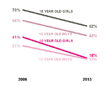 Figure 3.3 – Ok to try a cigarette? – change over time, 2006-2013