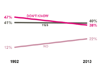 Figure 3.5 – Regular smokers who want to give up, 1992-2013