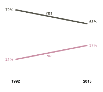 Fig 3.6 – Have those who want to give up tried?