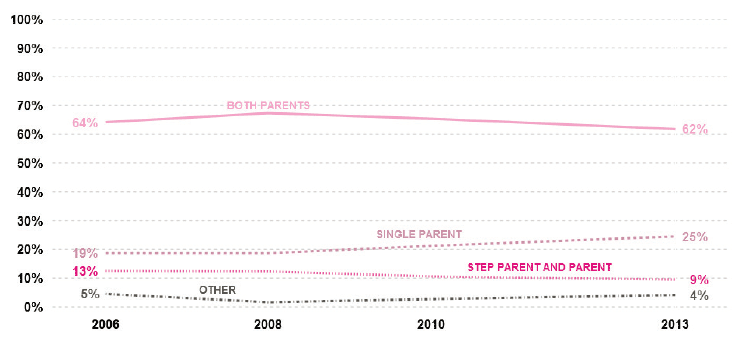 Figure 4.1: Family structure: change over time