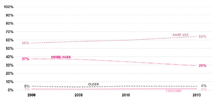 Figure 4.5 – Ages of friends changes over time