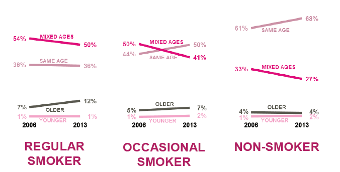 Figure 4.6– Smoking status - friend ages by smoking status