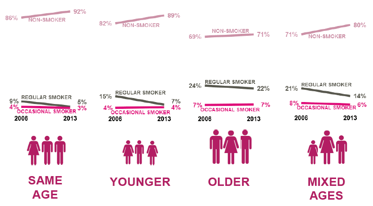 Figure 4.7 - Age of friends – smoking status