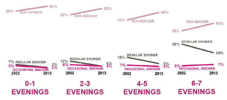 Figure 4.8 – Evenings spent out with friends – smoking status