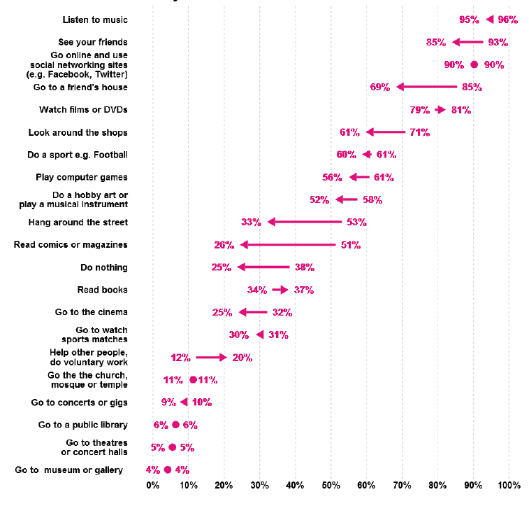 Figure 4.9 – Leisure activities: changes in percentage of 15 year olds doing activities at least weekly between 2002 and 2013