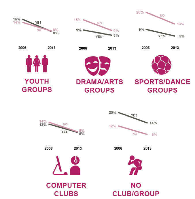 Figure 4.10 – Club/group attendance by regular smoking status