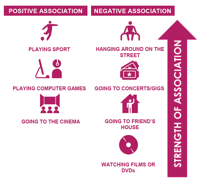 Figure 4.11 – Weekly leisure activity: association with being a non-smoker for all 15 year olds[26]