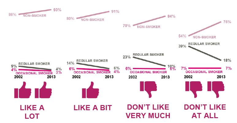 Figure 4.12 – Liking school: pupils in each smoking category