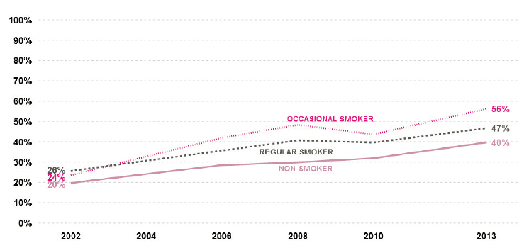Figure 4.13 – Stressed a lot of the time by school work - by smoking status
