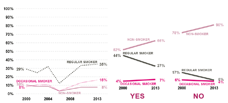 Figure 4.14 – Excluded: change over time (left) and smoking prevalence if excluded or not (right)
