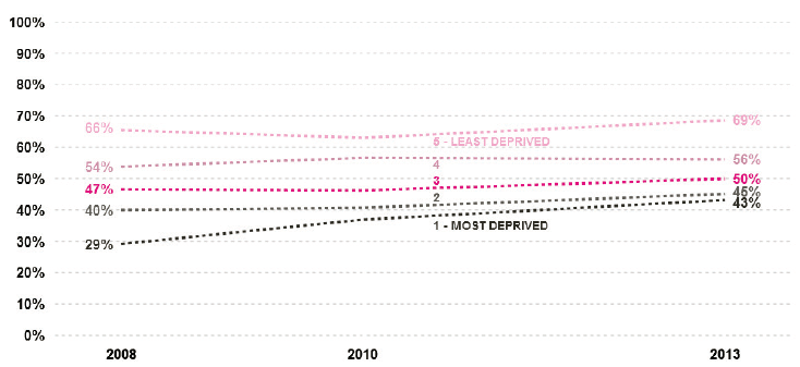 Figure 4.17 – Expecting to go to university by SIMD quartiles