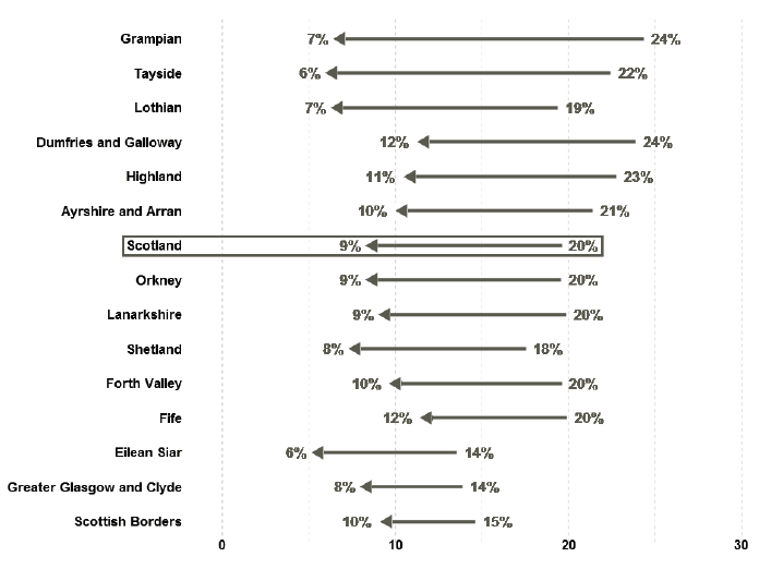 Figure 4.19 – Local health board: change between 2002 and 2013 in regular smoking