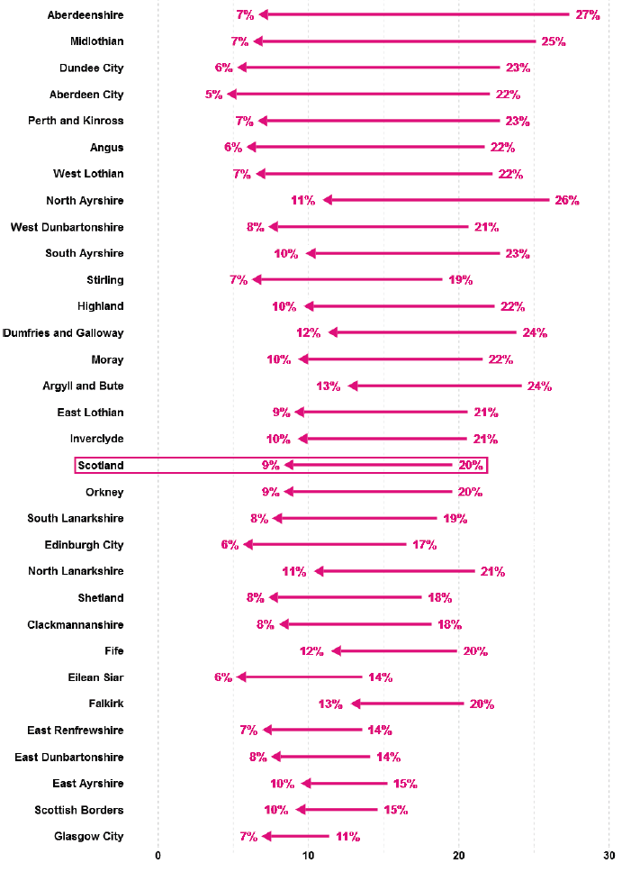 Figure 4.20 – Local authority: change 2002-2013 in regular smoking[27]