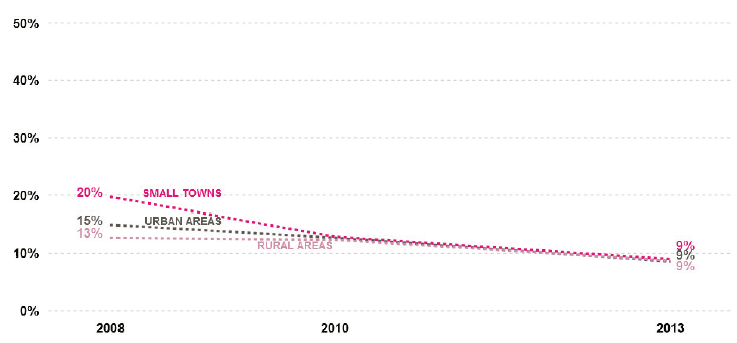 Figure 4.21 – Rural/urban classification: change in regular smoking over time[28]