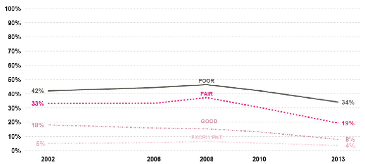 Figure 4.22 - Self-reported health status: regular smoking over time