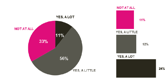 Figure 4.23 – Longstanding condition: impact on day to day life (left) and regular smokers in each category of impact (right)