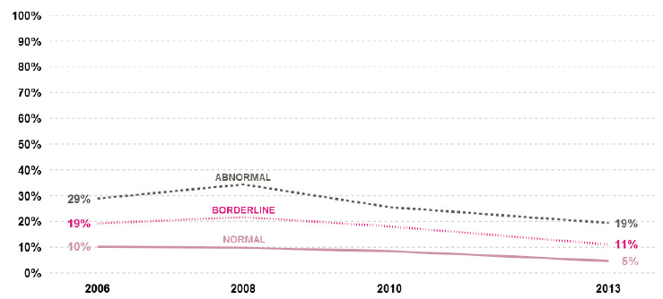 Figure 4.24 - SDQ score: regular smoking by banded scores