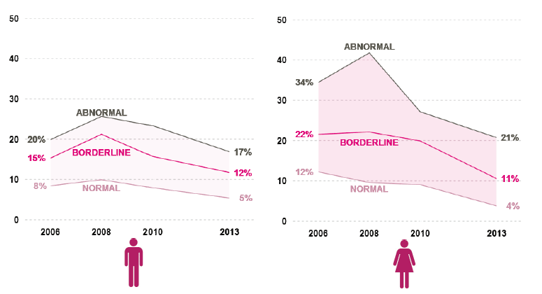Figure 4.25 – Regular smoking by SDQ score and gender