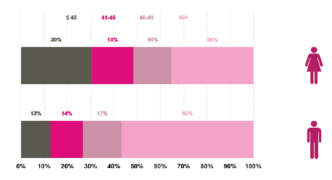 Figure 4.26 - WEMWBS scores in 2013: percentages in score bandings