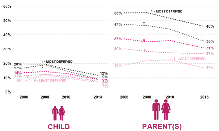 Figure 5.1 –% in SIMD quintile who smoke: respondent and parent(s)