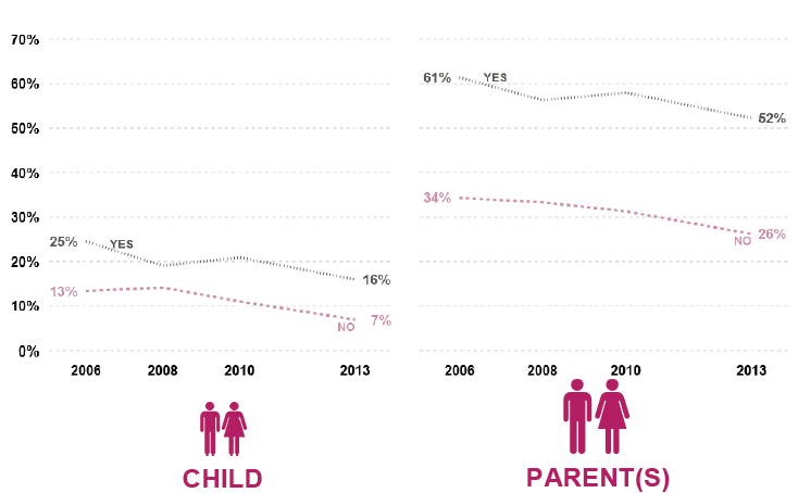 Figure 5.2 – % receiving FSM: by smoking status of respondent and parent(s)