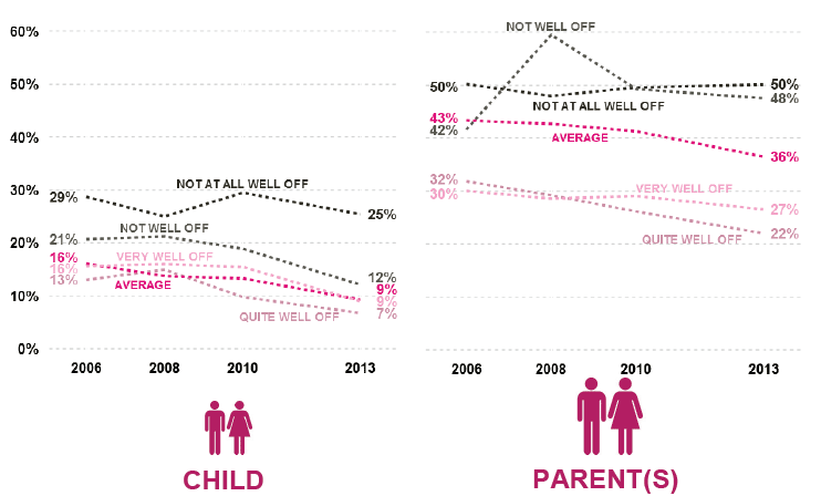 Figure 5.3 – % in different 'well off' ratings who smoke regularly - pupil and parent(s) smoking