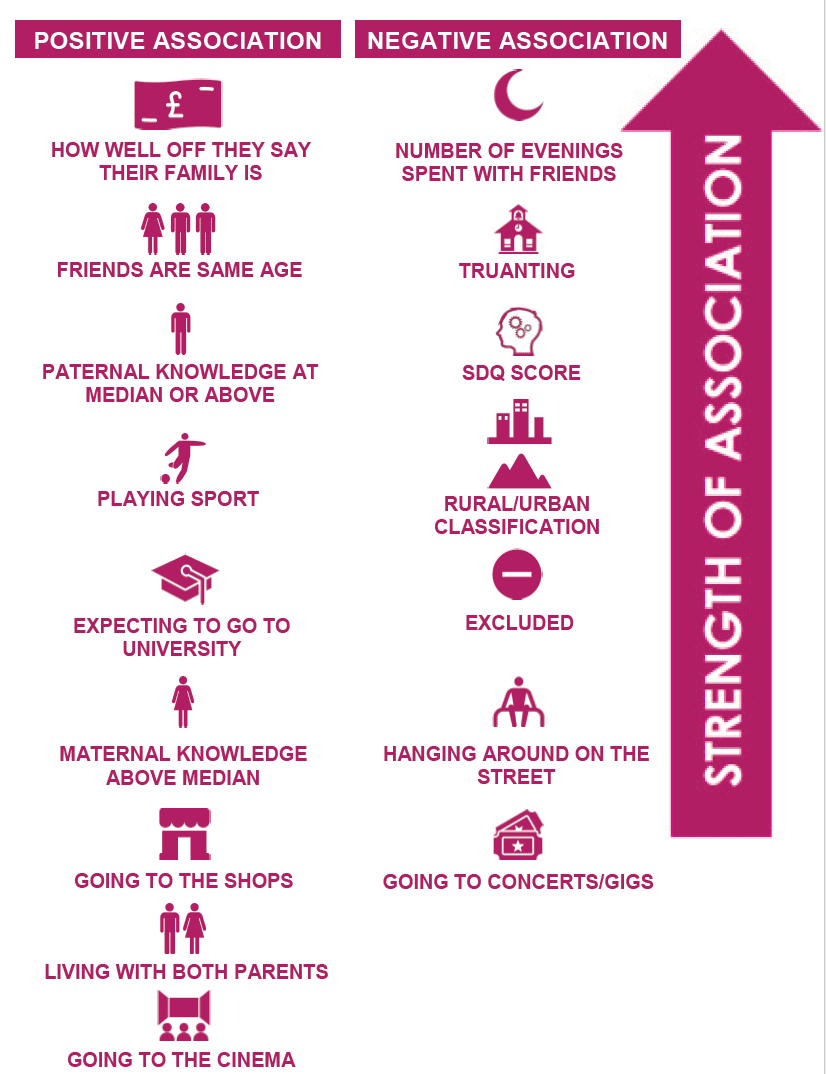 Figure 5.4 – Association with being a non-smoker for 15 year old girls