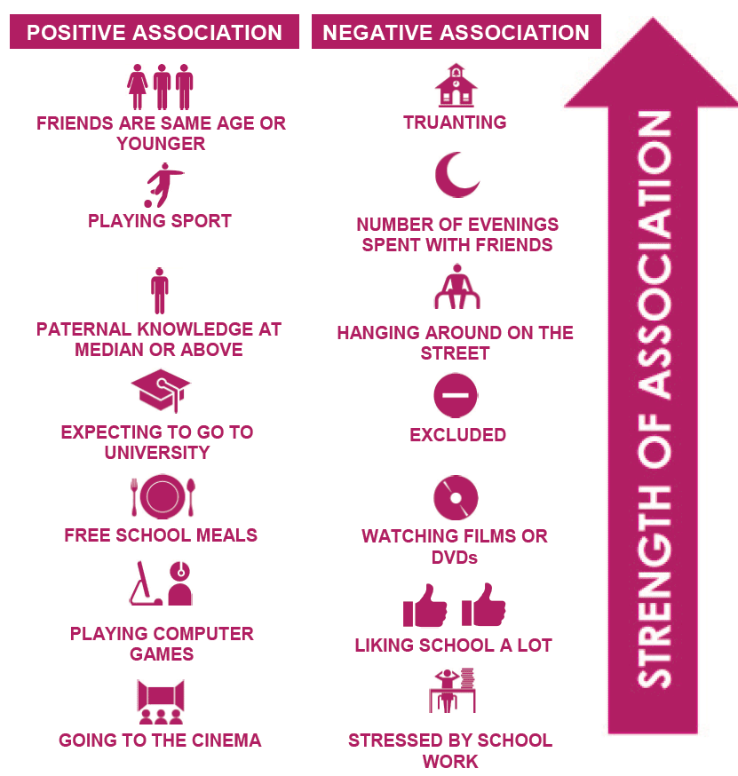 Figure 5.5 – Association with being a non-smoker for 15 year old boys