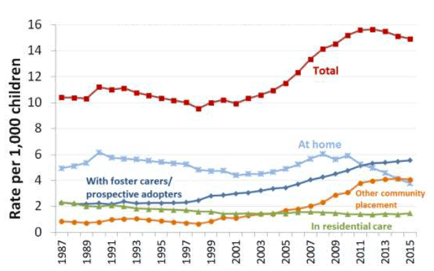 Chart 1: Children looked after per 1,000 children under 18 by type of accommodation, 1987-2015