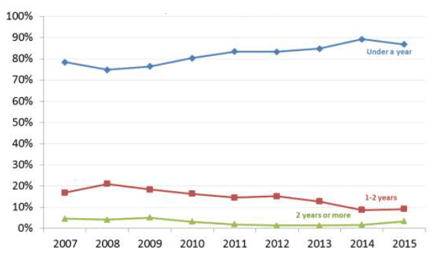 Chart 7: Percentage of deregistrations by length of time on the child protection register, 2007-2015