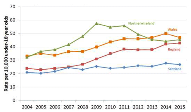 Chart 8: Cross-UK comparison of rate of children on the child protection register per 10,000 under 18s, 2004-2015