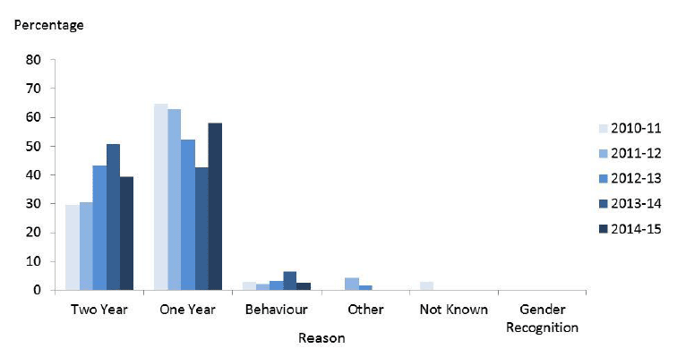 Figure 12: Dissolutions granted by reason, 2010-11 to 2014-15