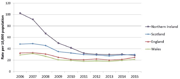 Chart 4: New house building as a rate per 10,000 population for UK countries, years to end September, 2006-2015
