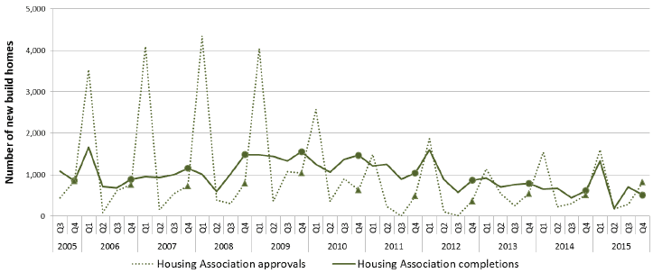  Chart 8: Quarterly new build approvals and completions (Housing Associations) since 2005
