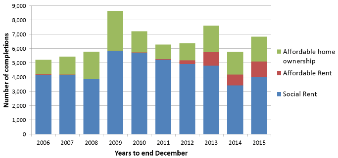  Chart 12a: AHSP Completions, years to end DEC, 2006 to 2015
