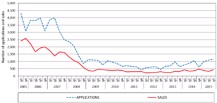  Chart 13: Local Authority Sales to Sitting Tenants: Quarterly applications and sales, 2004 onwards
