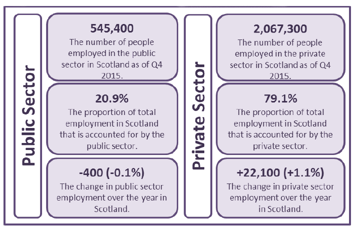 Figure 1: Public and Private Sector Employment, Scotland, Q4 2015