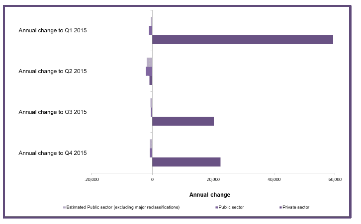 Chart 2: Annual Change in Employment by Main Sector, Headcount