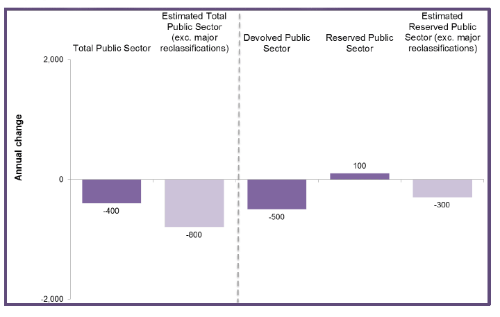  Chart 3: Annual Change (from Q4 2014 to Q4 2015) in Public Sector Employment by Devolved and Reserved Responsibility, Headcount