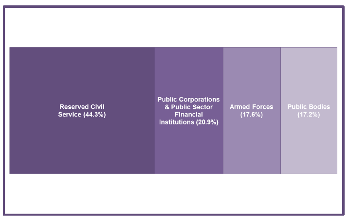  Chart 5: Breakdown of Reserved Public Sector Employment by Sector, Headcount, Q4 2015