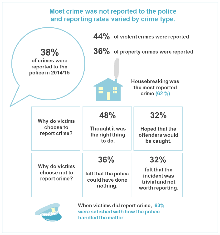 Most crime was not reported to the police and reporting rates varied by crime type