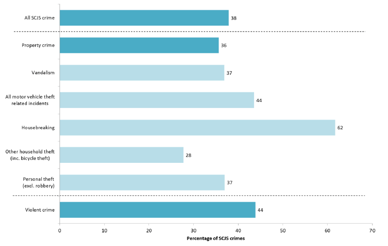 Figure 6.1 Percentage of crime that was reported to the police (SCJS 2014/15)