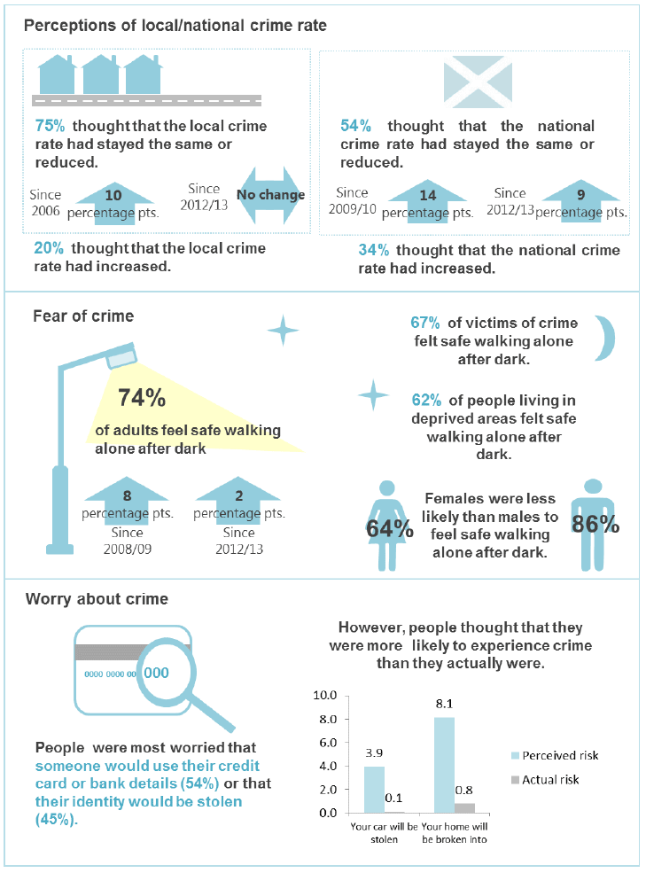 Perceptions of local/national crime rate