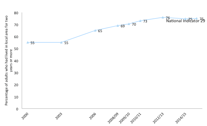Figure 7.1 Perceftions of how local crime rates have changed in the past two years