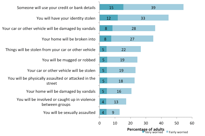Figure 7.5 Worry that specific crimes will happen (SCJS 2014/15)