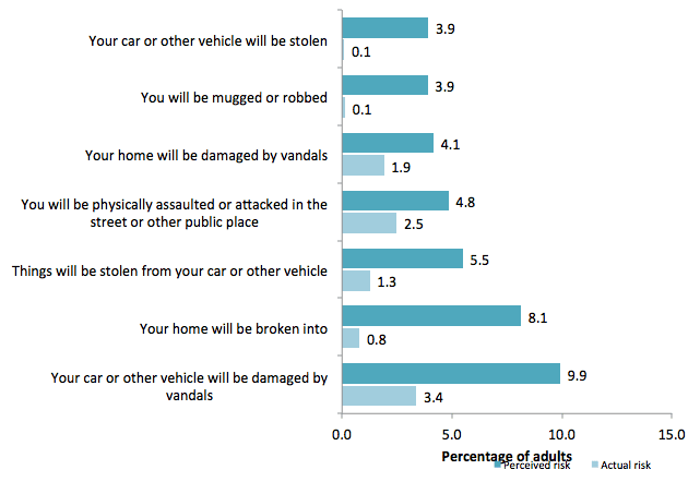 Figure 7.7 Perceived risk versus actual risk of being a victim of a crime (SCJS 2014/15)