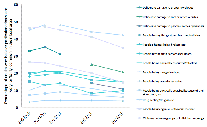 Figure 7.8 Percentage of adults who believe particular crimes are very or fairly common in their local area (SCJS)