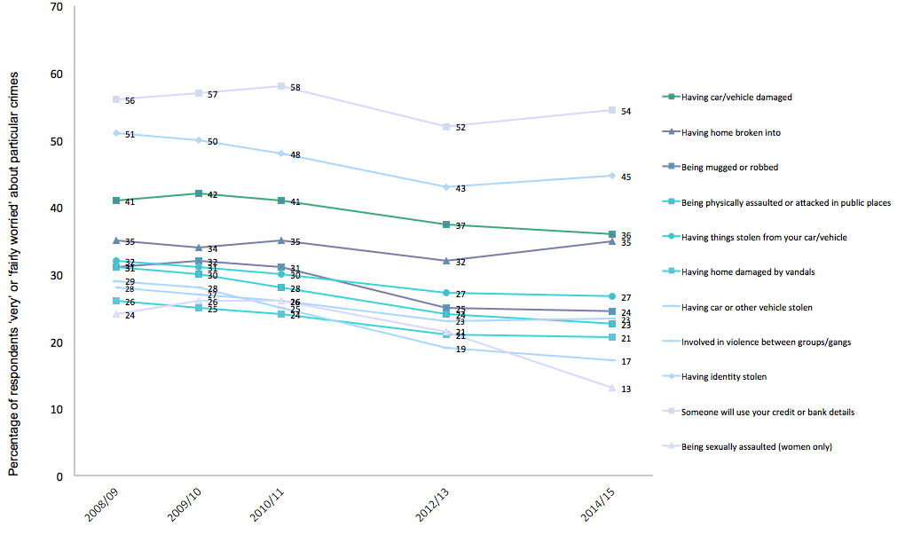 Figure 7.9 Percentage of respondents very or fairly worried about particular crimes (SCJS)