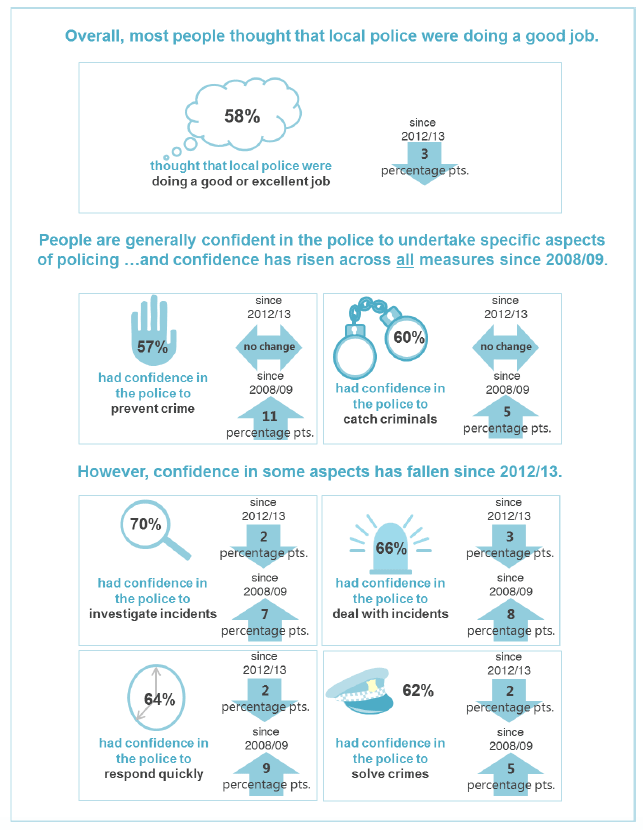 Overall, most people thought that local police were doing a good job