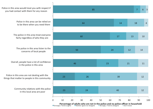 Figure 8.3 Level of agreement with statements about local police (SCJS 2014/15)